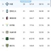 意甲最新积分榜出炉！AC米兰1-0，罗马2-0，佛罗伦萨2-1险胜